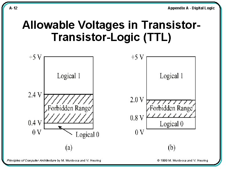 Appendix A - Digital Logic A-12 Allowable Voltages in Transistor-Logic (TTL) Principles of Computer