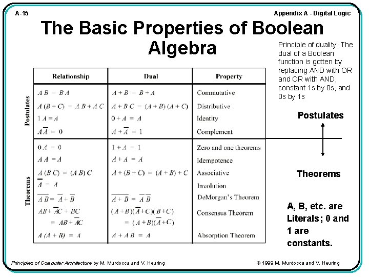Appendix A - Digital Logic A-15 The Basic Properties of Boolean Algebra Principle of