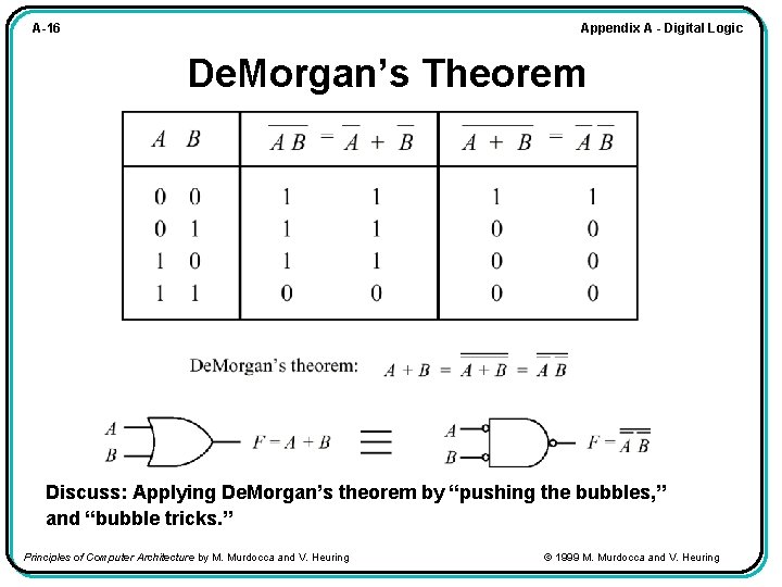 Appendix A - Digital Logic A-16 De. Morgan’s Theorem Discuss: Applying De. Morgan’s theorem