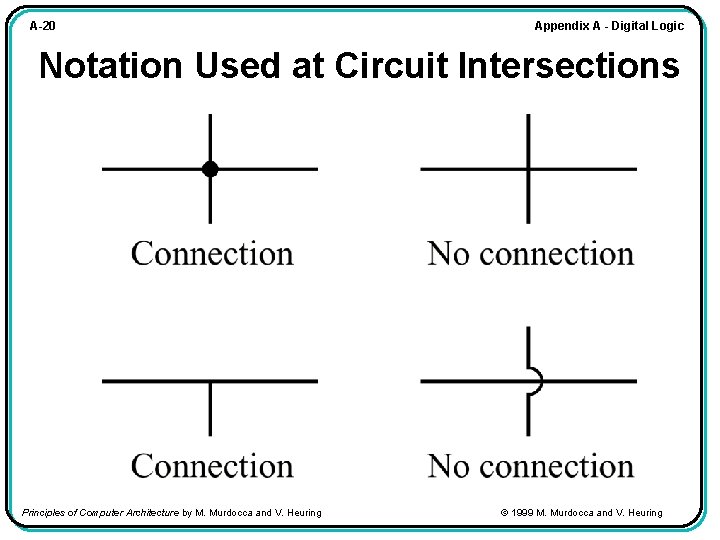 A-20 Appendix A - Digital Logic Notation Used at Circuit Intersections Principles of Computer