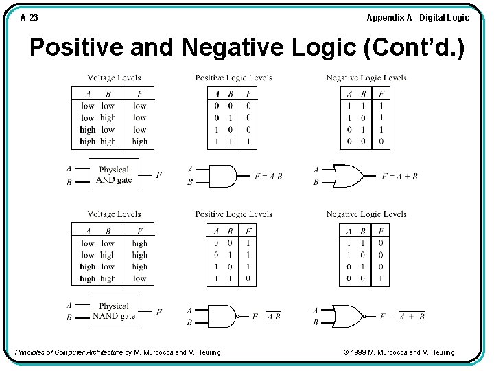 A-23 Appendix A - Digital Logic Positive and Negative Logic (Cont’d. ) Principles of