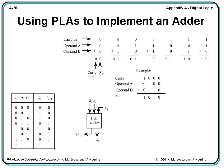 A-38 Appendix A - Digital Logic Using PLAs to Implement an Adder Principles of