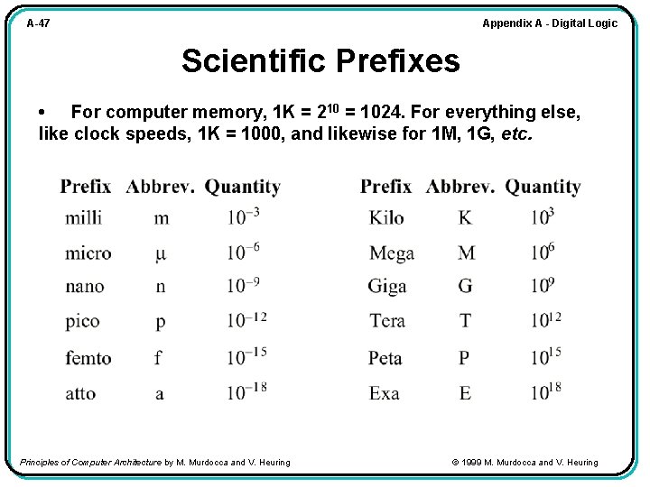 Appendix A - Digital Logic A-47 Scientific Prefixes • For computer memory, 1 K
