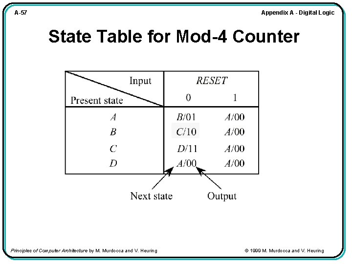 Appendix A - Digital Logic A-57 State Table for Mod-4 Counter Principles of Computer