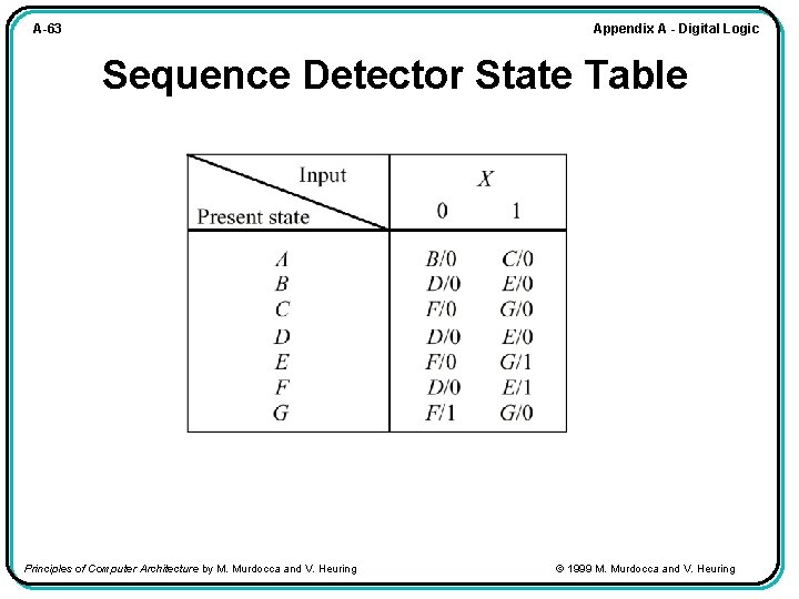 Appendix A - Digital Logic A-63 Sequence Detector State Table Principles of Computer Architecture