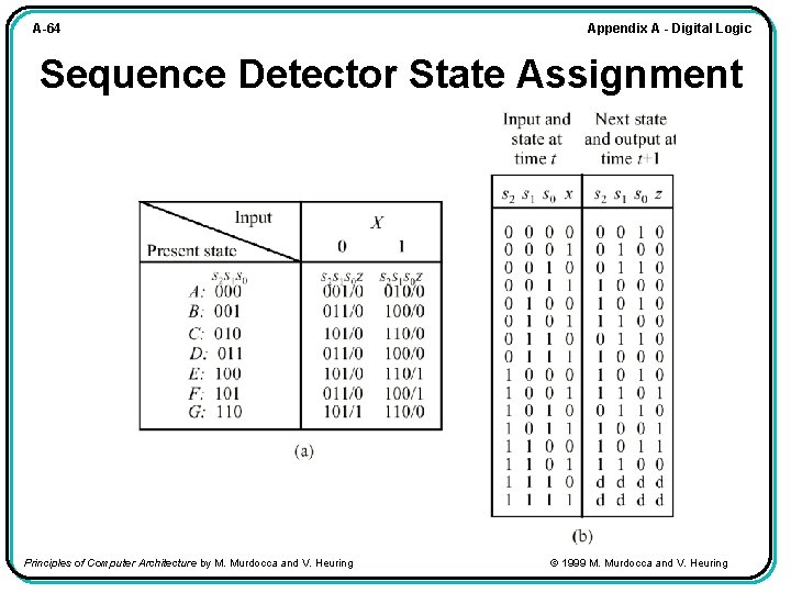 A-64 Appendix A - Digital Logic Sequence Detector State Assignment Principles of Computer Architecture