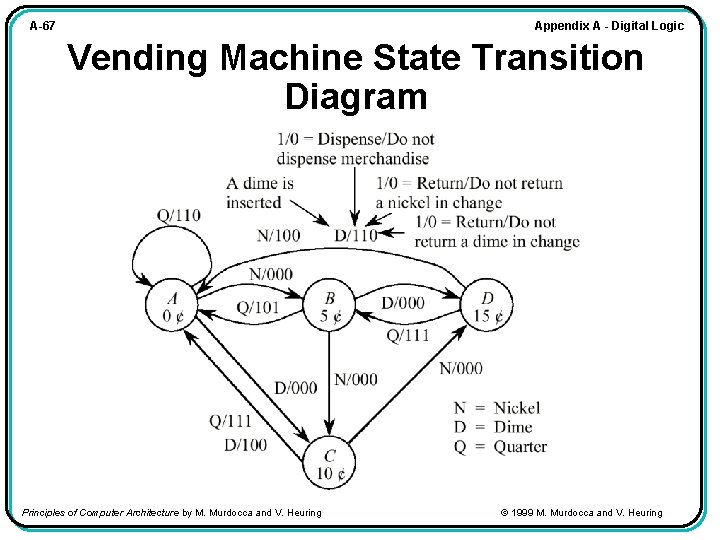 Appendix A - Digital Logic A-67 Vending Machine State Transition Diagram Principles of Computer