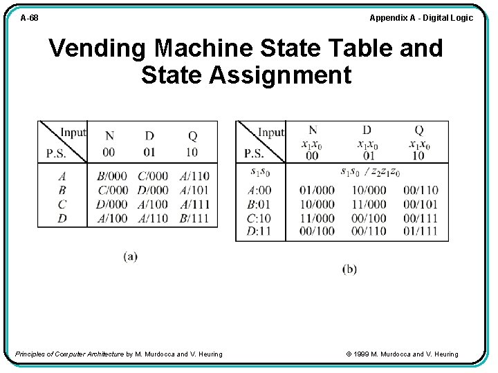 Appendix A - Digital Logic A-68 Vending Machine State Table and State Assignment Principles