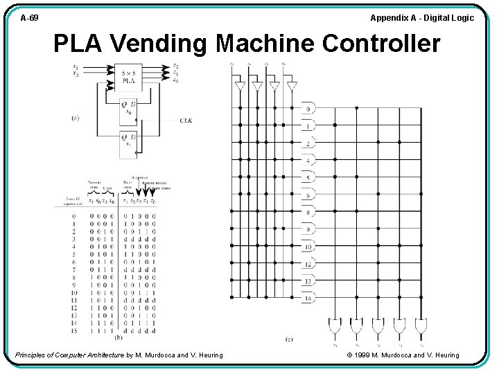 Appendix A - Digital Logic A-69 PLA Vending Machine Controller Principles of Computer Architecture