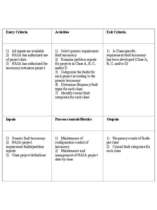 Entry Criteria Activities Exit Criteria 1) All inputs are available 2) NASA has authorized