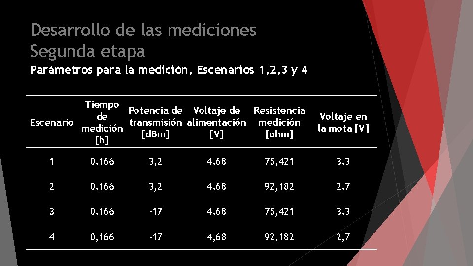 Desarrollo de las mediciones Segunda etapa Parámetros para la medición, Escenarios 1, 2, 3