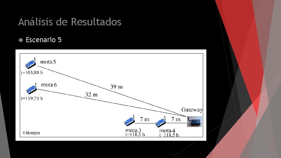 Análisis de Resultados Escenario 5 