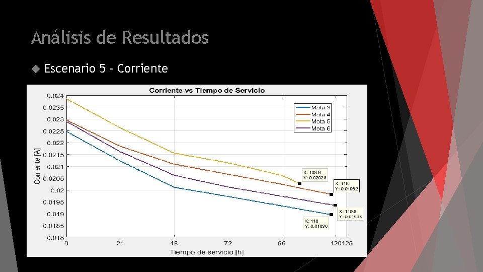Análisis de Resultados Escenario 5 - Corriente 
