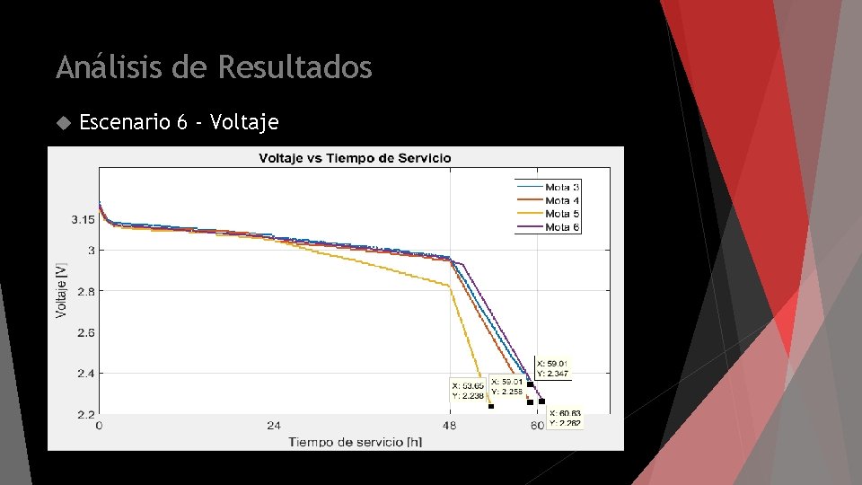 Análisis de Resultados Escenario 6 - Voltaje 