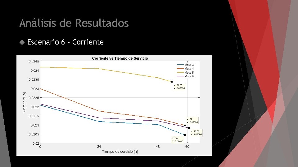 Análisis de Resultados Escenario 6 - Corriente 