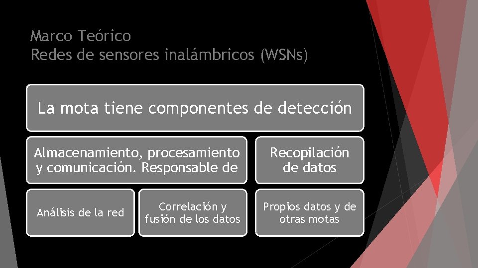 Marco Teórico Redes de sensores inalámbricos (WSNs) La mota tiene componentes de detección Almacenamiento,