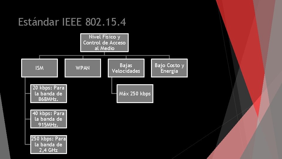 Estándar IEEE 802. 15. 4 Nivel Físico y Control de Acceso al Medio ISM