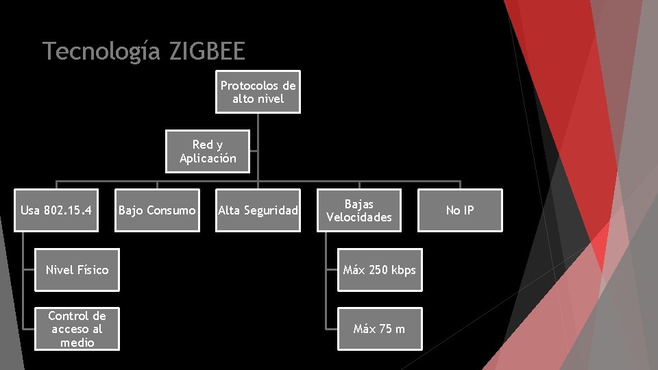 Tecnología ZIGBEE Protocolos de alto nivel Red y Aplicación Usa 802. 15. 4 Bajo