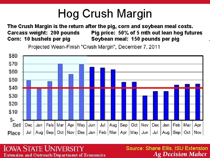 Hog Crush Margin The Crush Margin is the return after the pig, corn and
