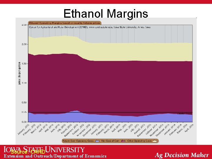 Ethanol Margins Source: CARD Extension and Outreach/Department of Economics 