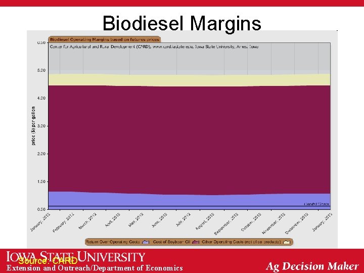 Biodiesel Margins Source: CARD Extension and Outreach/Department of Economics 