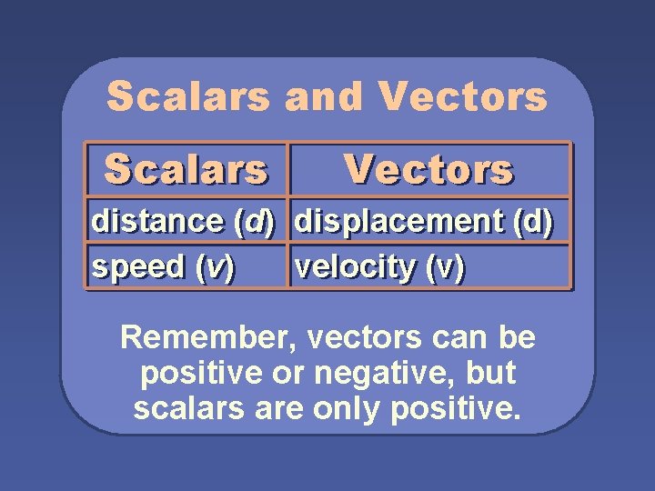 Scalars and Vectors Scalars Vectors distance (d) displacement (d) speed (v) velocity (v) Remember,