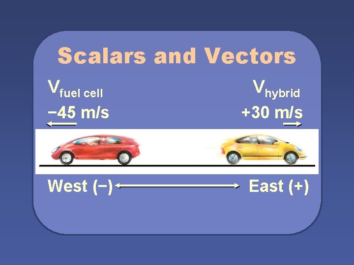 Scalars and Vectors Vfuel cell Vhybrid − 45 m/s +30 m/s West (−) East