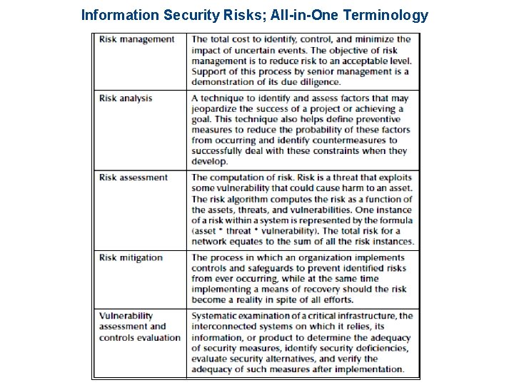 Information Security Risks; All-in-One Terminology 