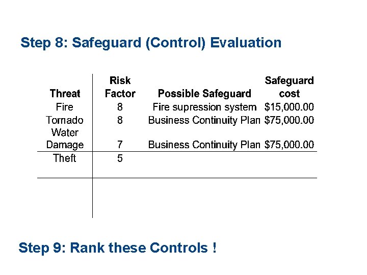 Step 8: Safeguard (Control) Evaluation Step 9: Rank these Controls ! 