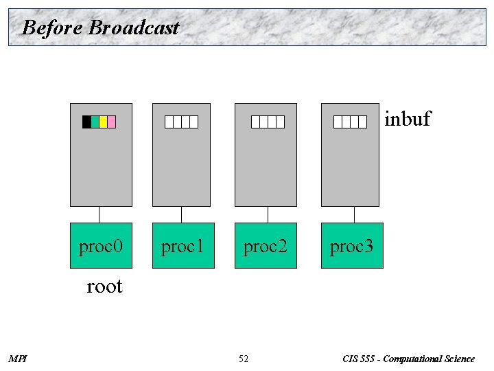 Before Broadcast inbuf proc 0 proc 1 proc 2 proc 3 root MPI 52