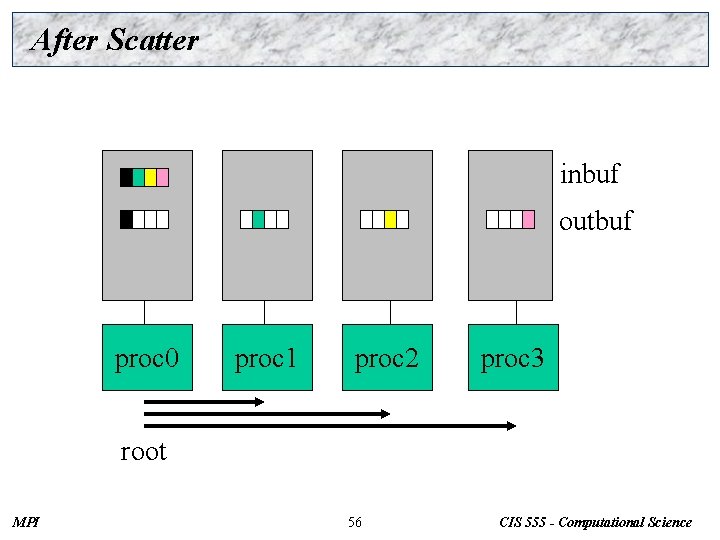 After Scatter inbuf outbuf proc 0 proc 1 proc 2 proc 3 root MPI