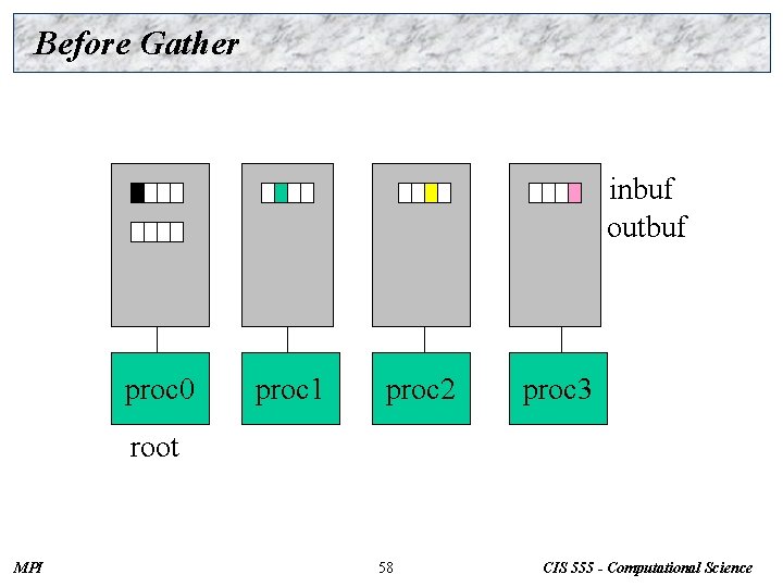 Before Gather inbuf outbuf proc 0 proc 1 proc 2 proc 3 root MPI