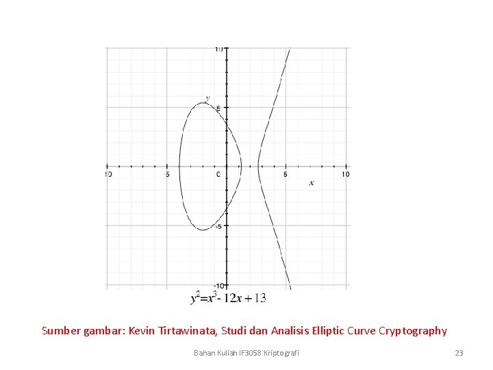 Sumber gambar: Kevin Tirtawinata, Studi dan Analisis Elliptic Curve Cryptography Bahan Kuliah IF 3058