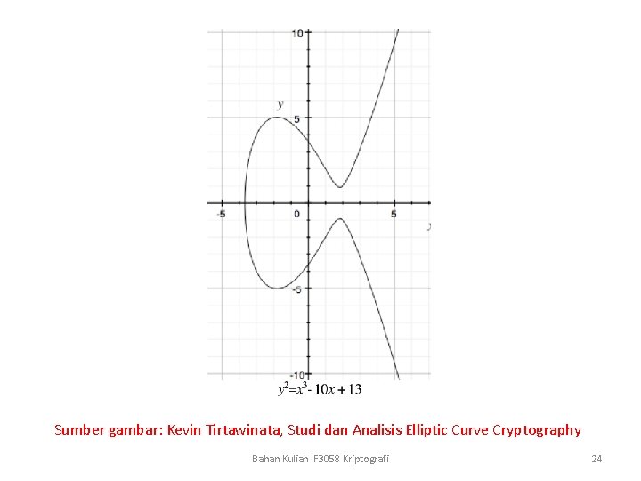 Sumber gambar: Kevin Tirtawinata, Studi dan Analisis Elliptic Curve Cryptography Bahan Kuliah IF 3058