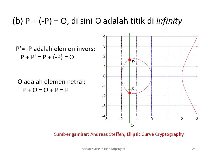 (b) P + (-P) = O, di sini O adalah titik di infinity P’=