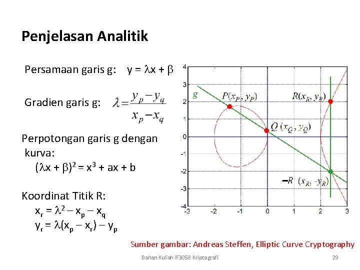 Penjelasan Analitik Persamaan garis g: y = x + Gradien garis g: Perpotongan garis