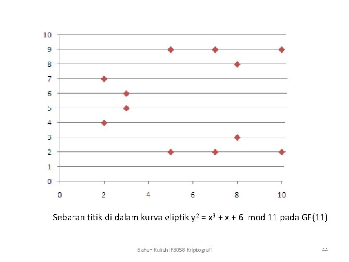 Sebaran titik di dalam kurva eliptik y 2 = x 3 + x +