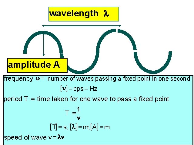 wavelength amplitude A frequency u = number of waves passing a fixed point in