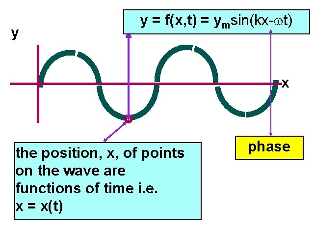 y y = f(x, t) = ymsin(kx- t) x the position, x, of points