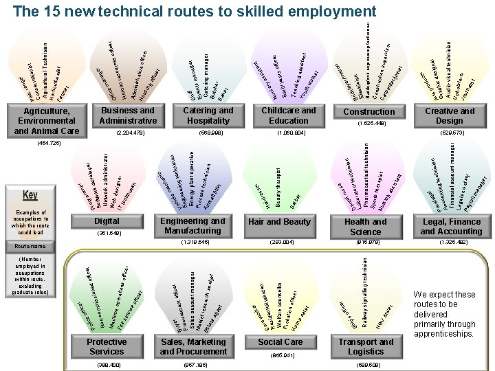 r icer d off (Number employed in occupations within route, excluding graduate roles) Protective