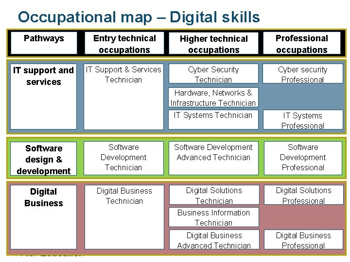 Occupational map – Digital skills Pathways Entry technical occupations Higher technical occupations Professional occupations