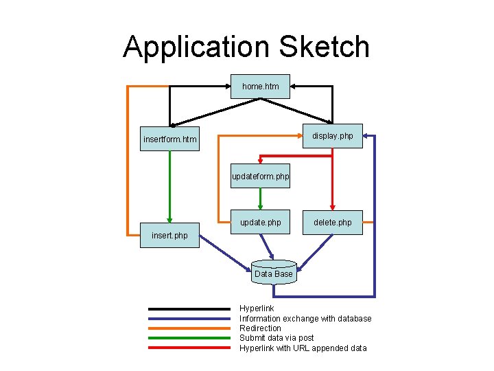 Application Sketch home. htm display. php insertform. htm updateform. php update. php delete. php