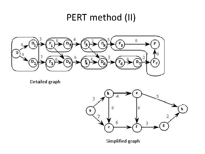 PERT method (II) Detailed graph Simplified graph 