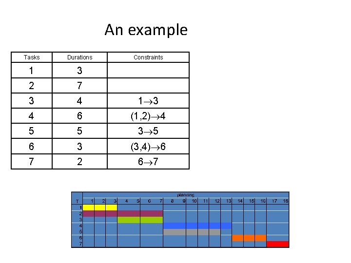 An example Tasks Durations Constraints 1 3 2 7 3 4 1 3 4