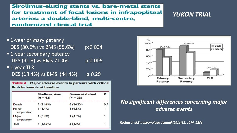 YUKON TRIAL § 1 -year primary patency DES (80. 6%) vs BMS (55. 6%)