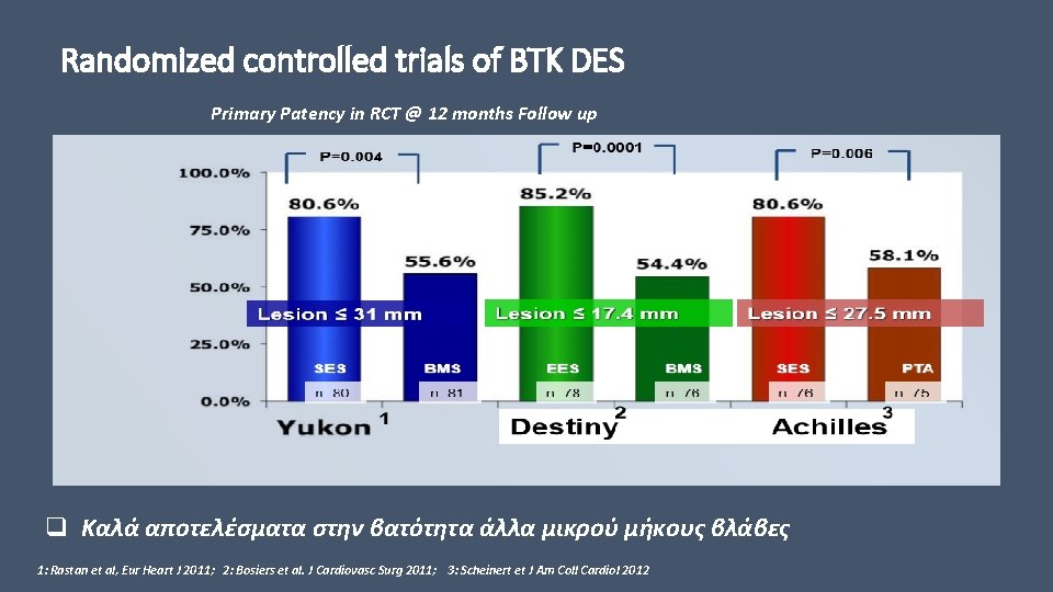 Randomized controlled trials of BTK DES Primary Patency in RCT @ 12 months Follow