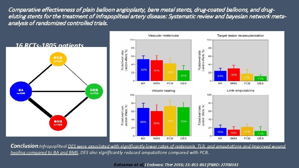 Comparative effectiveness of plain balloon angioplasty, bare metal stents, drug-coated balloons, and drugeluting stents