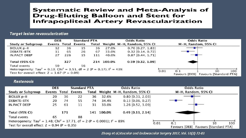 Target lesion revascularization Restenosis Zhang et al, Vascular and Endovascular Surgery 2017, Vol. 51(2)