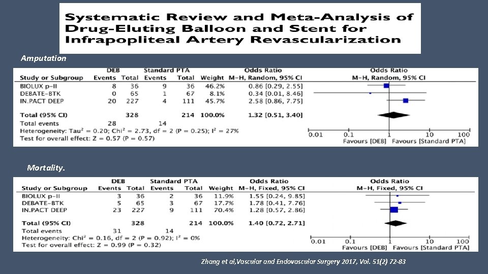 Amputation Mortality. Zhang et al, Vascular and Endovascular Surgery 2017, Vol. 51(2) 72 -83