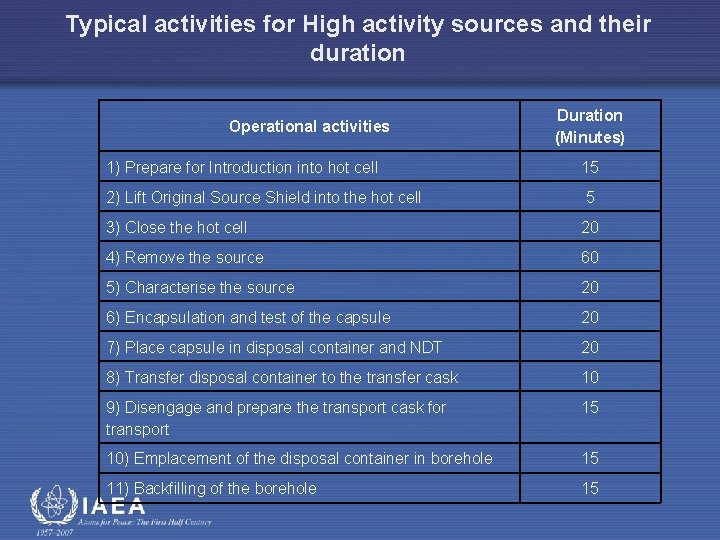 Typical activities for High activity sources and their duration Operational activities Duration (Minutes) 1)